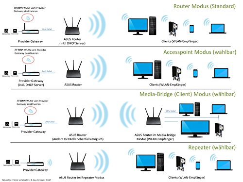 ASUS RT-AC66U - Router inalámbrico AC1750 Dual-band Gigabit (punto de acceso, USB, Triple VLAN y compatible con Ai Mesh wifi)