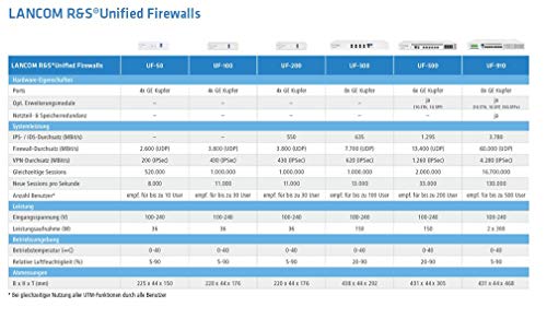 Lancom R&S UF-500 - Cortafuegos unificado