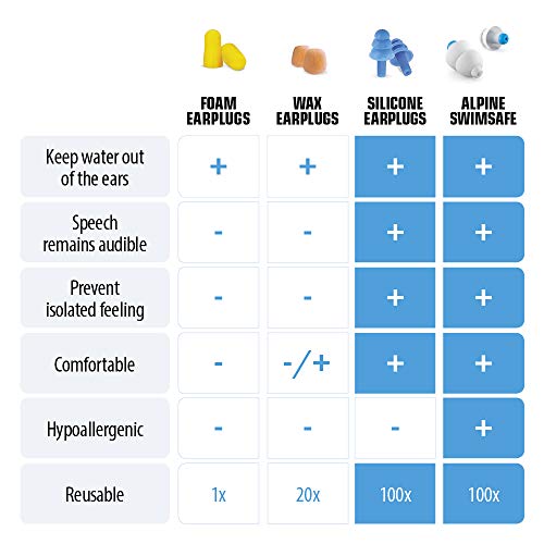 Alpine SwimSafe Tapones para los oídos para Nadar - Mantienen el Agua afuera y previenen infecciones - Cómodo Material hipoalergénico - Tapones reusables