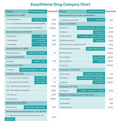 Easy@Home 5 x Test de Multidrogas Orina, Detecta Cocaína (COC), Marihuana (THC), Opio (Opi 2000), Anfetamina (AMP), Metanfetamina (MET/mAMP)-Pruebas de Multidrogas para la detección de 5 Drogas