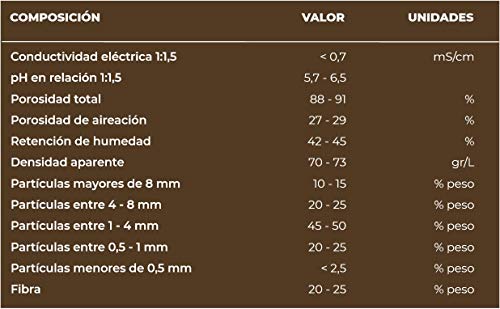 LOMBEC Fibra de Coco Pack de 4 x 650gr (36L) - Ladrillos compactados de Fibra de Coco deshidratada (Peso Neto: 2,6KG) - Medio de Cultivo Ideal para huertos urbanos