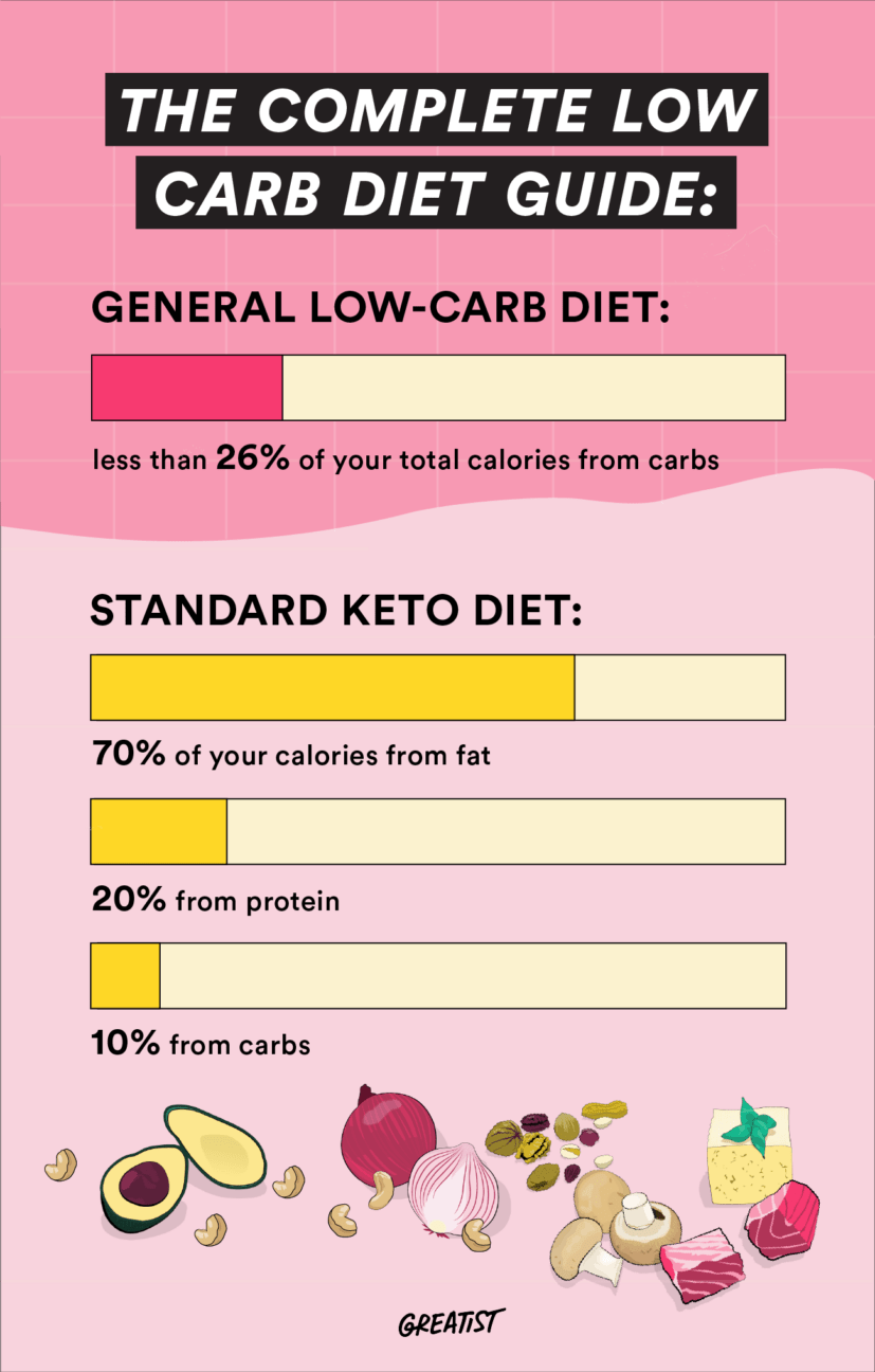 La Guía Completa De La Dieta Baja En Carbohidratos: Tipos, Planes De ...